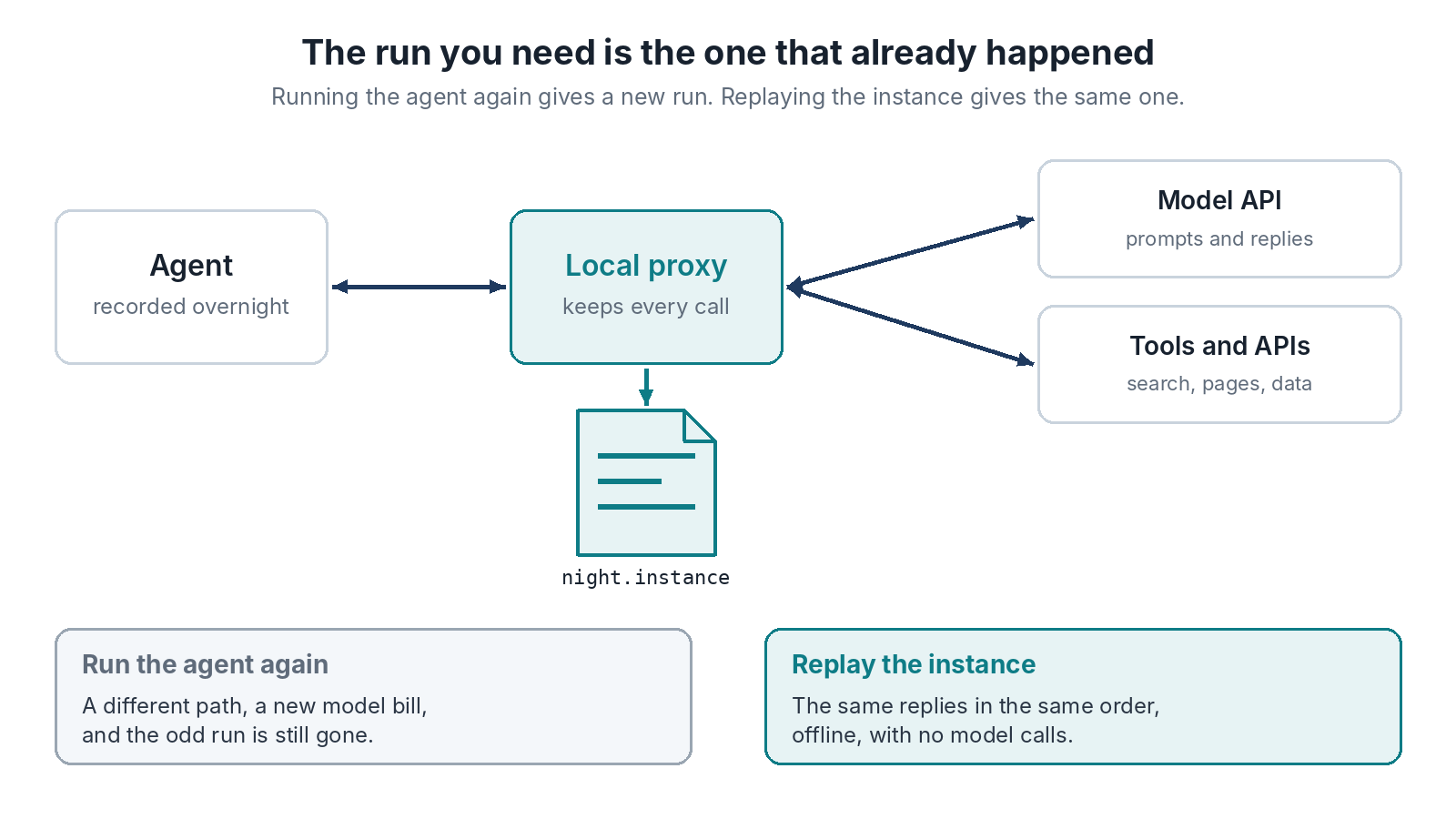 The agent, recorded overnight, talks through a local proxy that keeps every call: prompts and replies to the model API, and calls to tools and APIs such as search, pages and data. Everything goes into night.instance. Running the agent again gives a different path, a new model bill, and the odd run is still gone. Replaying the instance gives the same replies in the same order, offline, with no model calls.