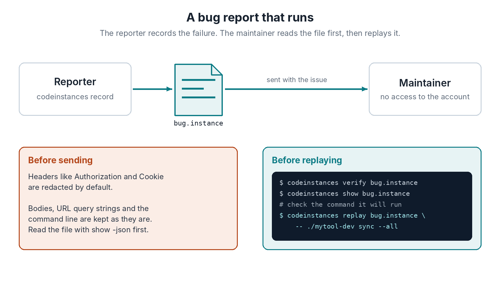 The reporter records the failure with codeinstances record and sends bug.instance with the issue to a maintainer who has no access to the account. Before sending: headers like Authorization and Cookie are redacted by default, while bodies, URL query strings and the command line are kept, so read the file with show -json first. Before replaying: run verify and show, check the command it will run, then replay against your own build.