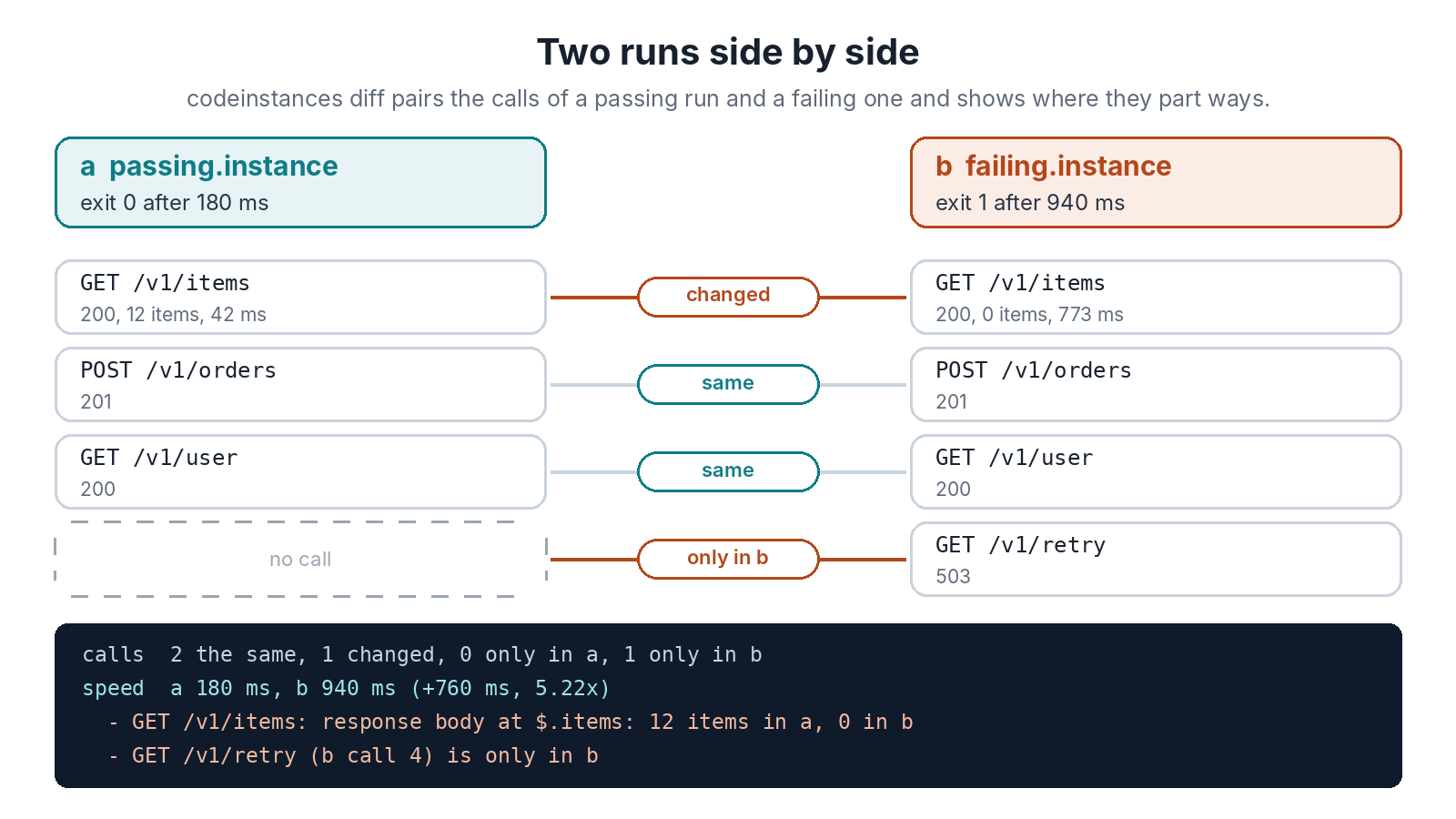 Two runs side by side. The passing run, a, exited 0 after 180 ms. The failing run, b, exited 1 after 940 ms. GET /v1/items is marked changed: 12 items and 42 ms in a, 0 items and 773 ms in b. POST /v1/orders and GET /v1/user are the same in both. GET /v1/retry is only in b. Below, the diff output: 2 calls the same, 1 changed, 1 only in b, a 180 ms against b 940 ms, the items array with 12 items in a and 0 in b, and the retry call only in b.
