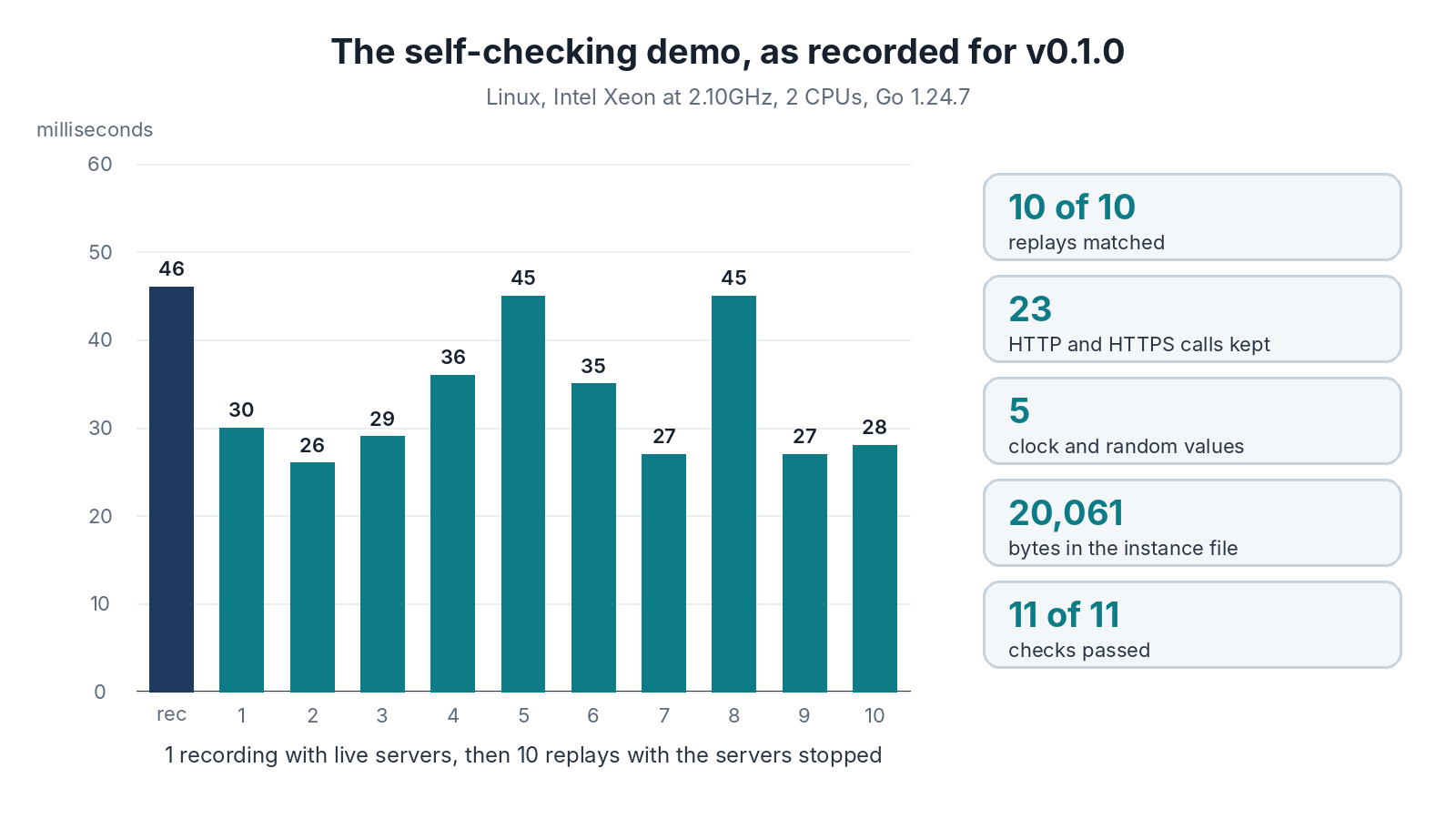The self-checking demo as recorded for v0.1.0, on Linux with an Intel Xeon at 2.10GHz, 2 CPUs and Go 1.24.7. The recording with live servers took 46 ms. The 10 replays with the servers stopped took 30, 26, 29, 36, 45, 35, 27, 45, 27 and 28 ms. All 10 replays matched, 23 HTTP and HTTPS calls were kept, 5 clock and random values, 20,061 bytes in the instance file, and 11 of 11 checks passed.