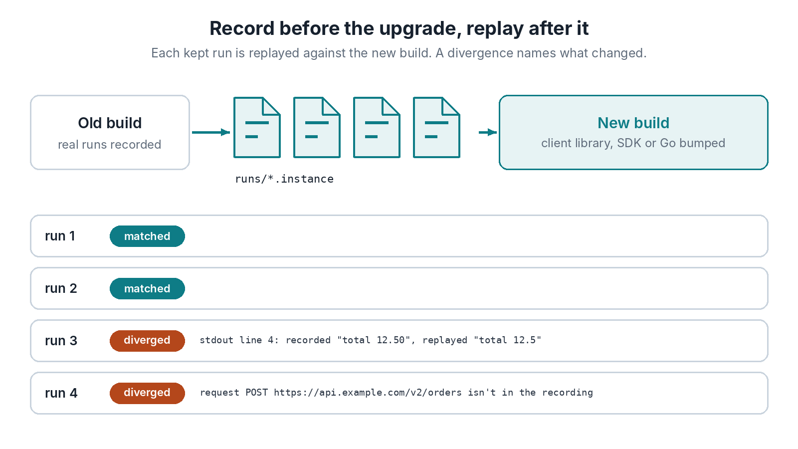 Record before the upgrade, replay after it. Real runs of the old build are kept as runs/*.instance. Each one is replayed against the new build, with the client library, SDK or Go bumped. Runs 1 and 2 matched. Run 3 diverged with stdout line 4 recorded as &ldquo;total 12.50&rdquo; and replayed as &ldquo;total 12.5&rdquo;. Run 4 diverged because a POST request isn&rsquo;t in the recording.