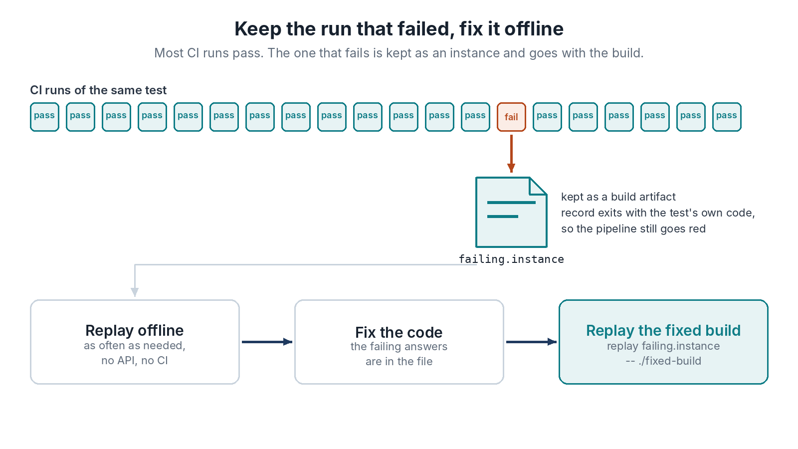 CI runs of the same test: most pass, one fails. The failing run is kept as failing.instance, a build artifact, and the pipeline still goes red because record exits with the test&rsquo;s own code. Locally the instance is replayed offline as often as needed, the code is fixed, and the fixed build is replayed against the same file.
