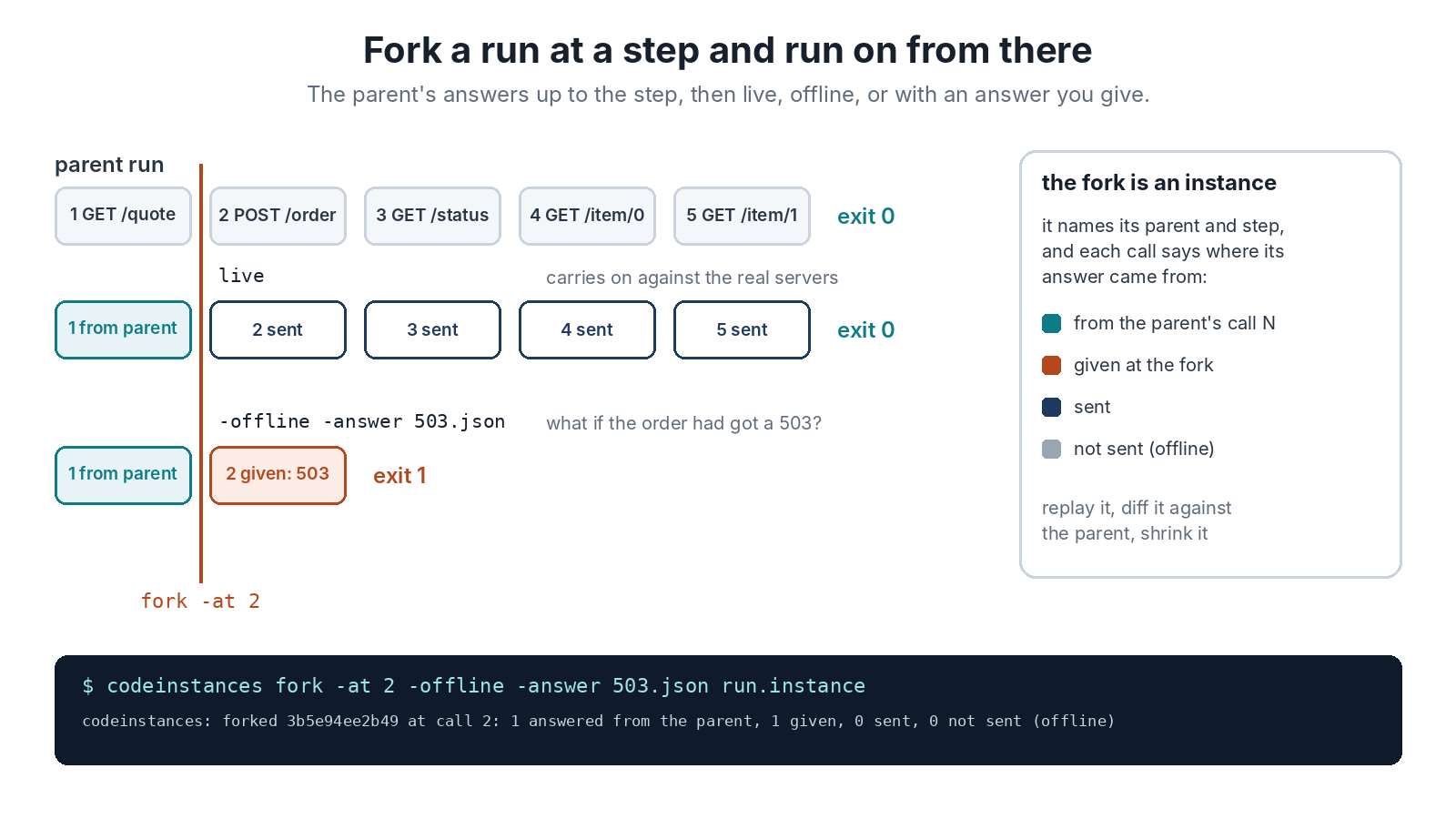 Fork a run at a step and run on from there. The parent run made five calls and exited 0. Forked at call 2 live, call 1 is answered from the parent and calls 2 to 5 are sent, exit 0. Forked at call 2 offline with a given 503, call 1 is from the parent and call 2 gets the given 503, exit 1. The fork is an instance: it names its parent and step, and each call says where its answer came from, from the parent&rsquo;s call N, given at the fork, sent, or not sent offline. Below, the command codeinstances fork -at 2 -offline -answer 503.json run.instance reports 1 answered from the parent, 1 given, 0 sent, 0 not sent.