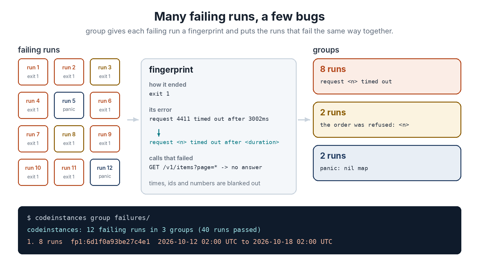 Many failing runs, a few bugs. Twelve failing runs on the left. In the middle, the fingerprint: how the run ended (exit 1), its error, where &ldquo;request 4411 timed out after 3002ms&rdquo; becomes &ldquo;request  timed out after &rdquo;, and the calls that failed, such as GET /v1/items?page=* with no answer. Times, ids and numbers are blanked out. On the right, three groups: 8 runs of a timeout, 2 runs of a refused order, 2 runs of a nil map panic. Below, the command codeinstances group failures/ reports 12 failing runs in 3 groups with 40 runs passed.