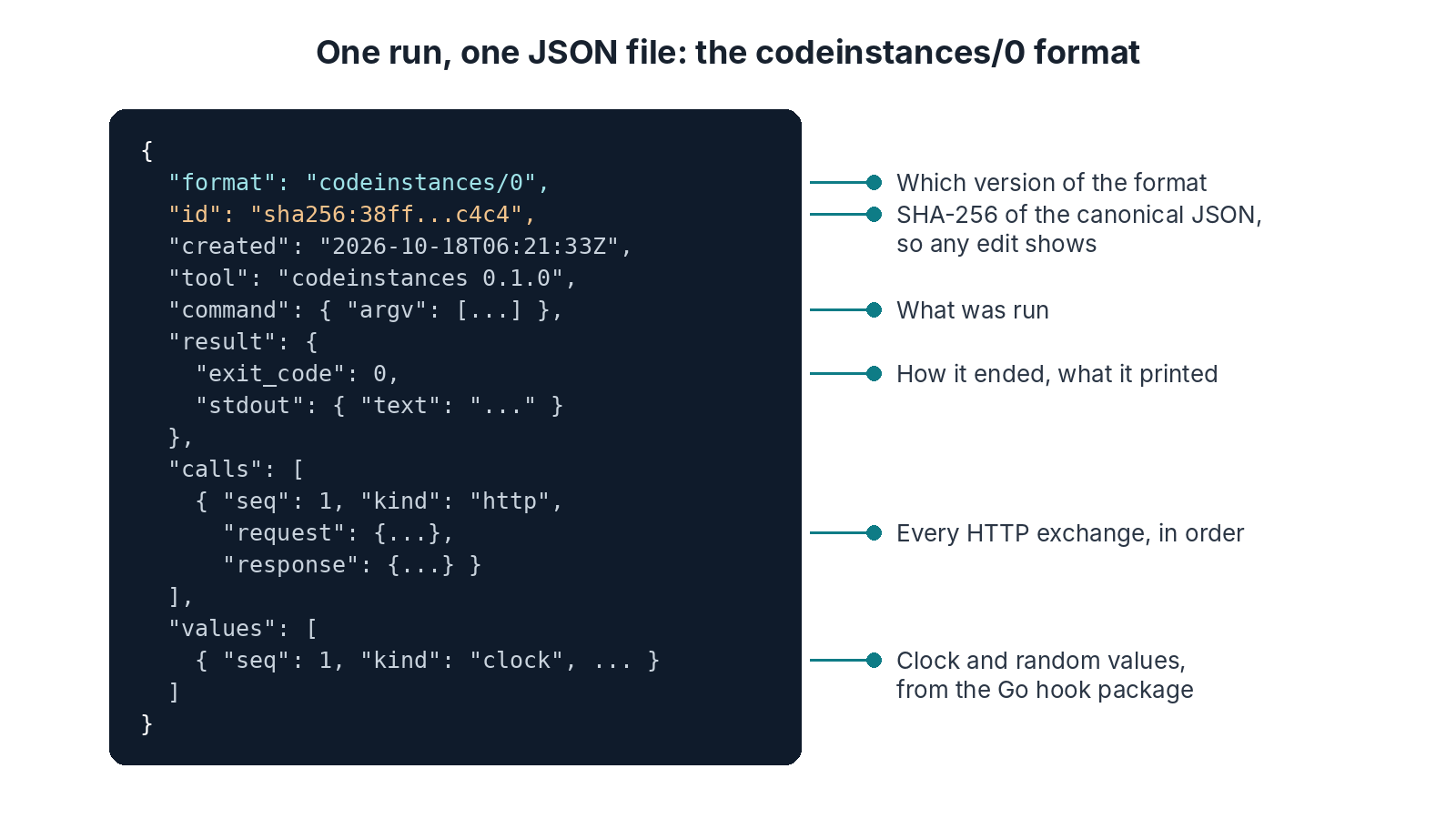 One run, one JSON file in the codeinstances/0 format. The format member says which version of the format. The id is the SHA-256 of the canonical JSON, so any edit shows. The command says what was run. The result says how it ended and what it printed. The calls hold every HTTP exchange in order, and the values hold clock and random values from the Go hook package.
