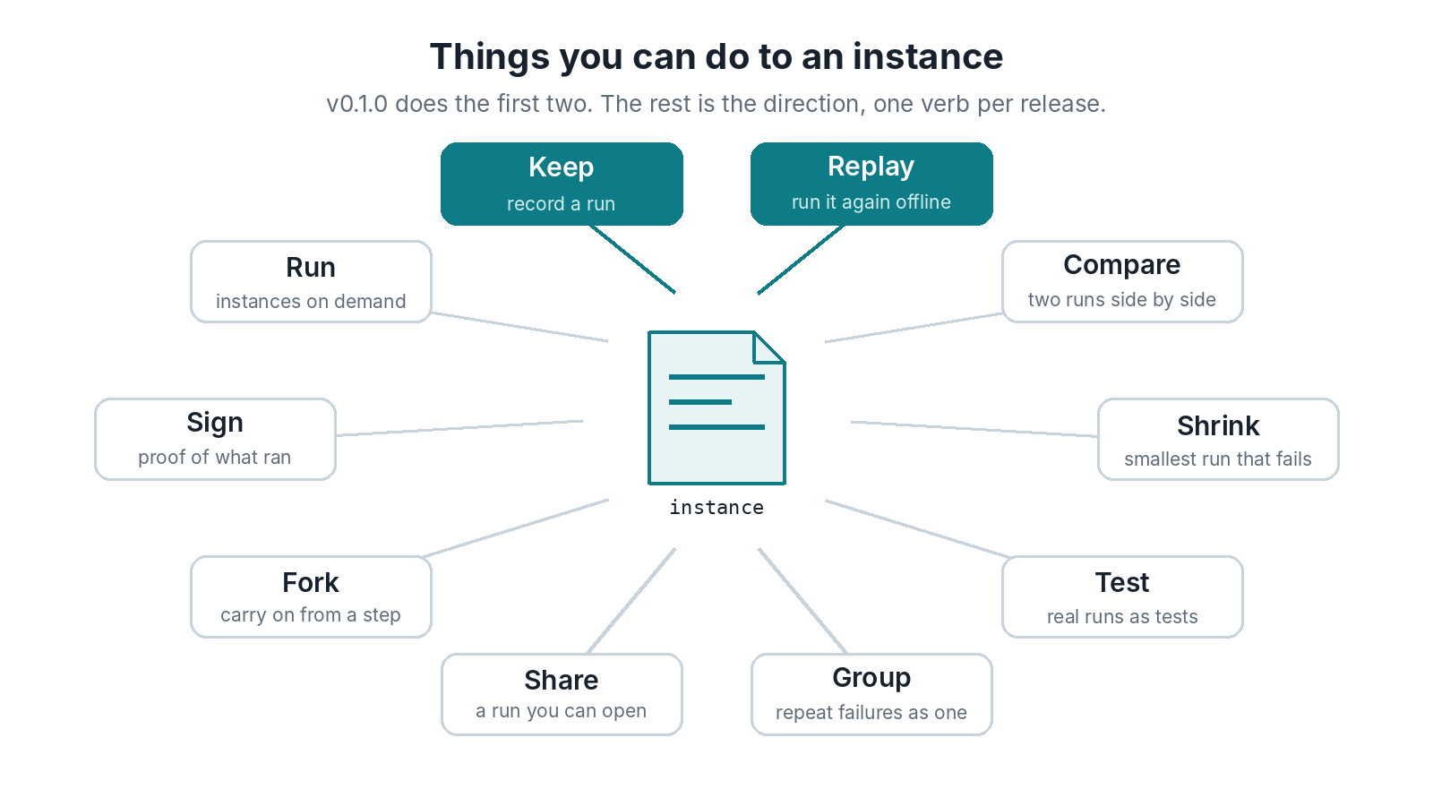 Things you can do to an instance. v0.1.0 does the first two, keep and replay. The rest is the direction, one verb per release: compare two runs, shrink to the smallest run that fails, turn real runs into tests, group repeat failures as one, share a run you can open, fork and carry on from a step, sign as proof of what ran, and run instances on demand.