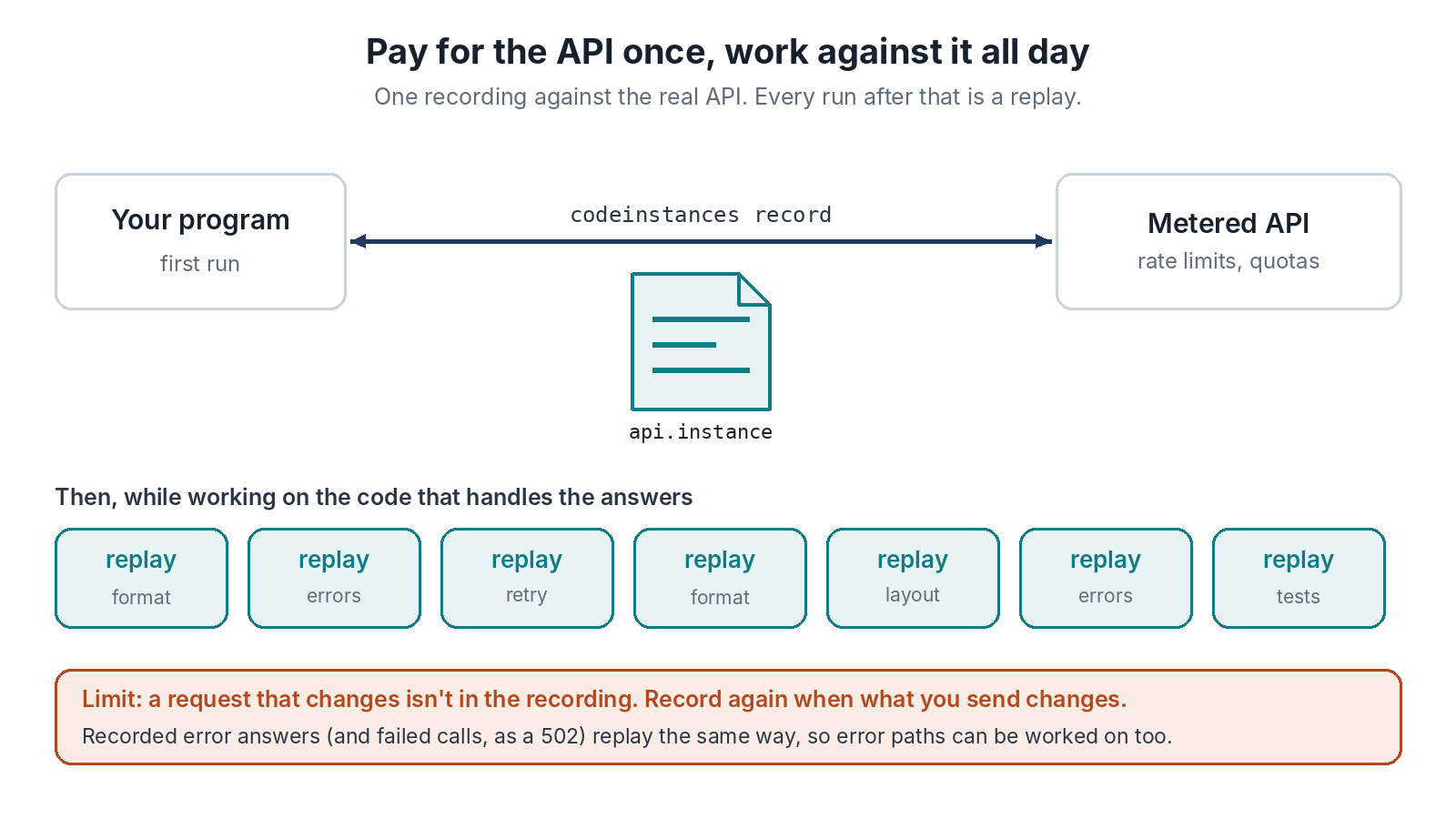 Your program&rsquo;s first run goes to the metered API with codeinstances record, and the answers are kept in api.instance. Then, while working on the code that handles the answers, every run is a replay: formatting, errors, retry, layout, tests. The limit: a request that changes isn&rsquo;t in the recording, so record again when what you send changes. Recorded error answers, and failed calls as a 502, replay the same way, so error paths can be worked on too.