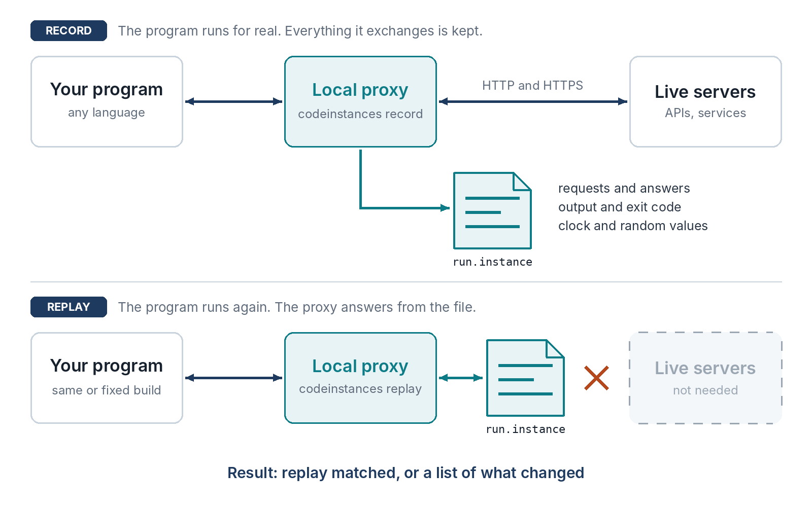 Record: your program talks through a local proxy to live servers, and every exchange is kept in an instance file. Replay: the same program talks to the proxy, which answers from the file, with no live servers needed. The result is replay matched, or a list of what changed.