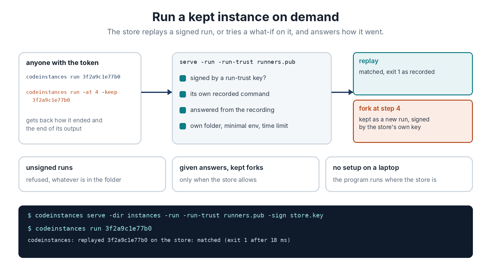 Run a kept instance on demand. Anyone with the token runs codeinstances run with an id, or run -at 4 -keep, and gets back how it ended and the end of its output. The store, started with serve -run -run-trust runners.pub, checks the run is signed by a run-trust key, runs its own recorded command, answers from the recording, and gives it its own folder, a minimal environment and a time limit. A replay comes back matched, exit 1 as recorded; a fork at step 4 is kept as a new run, signed by the store&rsquo;s own key. Unsigned runs are refused whatever is in the folder, given answers and kept forks happen only when the store allows, and nobody sets anything up on a laptop.