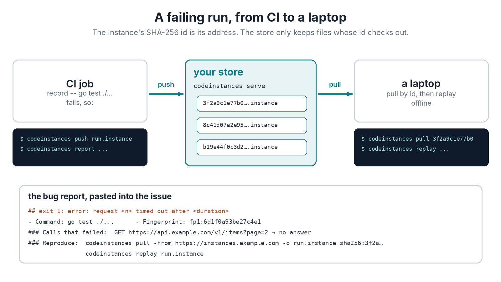 A failing run, from CI to a laptop. A CI job runs record &ndash; go test ./&hellip; and when it fails, runs codeinstances push run.instance and codeinstances report. The store, run with codeinstances serve, keeps files named by their ids. A laptop pulls by id with codeinstances pull 3f2a9c1e77b0, then replays offline. Below, the bug report pasted into the issue: a heading with the error, the command, the fingerprint, the calls that failed, and the pull and replay commands.