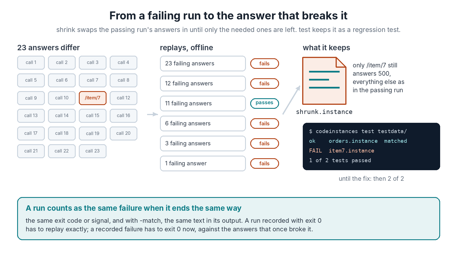 From a failing run to the answer that breaks it. 23 answers differ between the runs. Replays offline with fewer and fewer of the failing answers: 23 fail, 12 fail, 11 pass, 6 fail, 3 fail, 1 fails. What it keeps is shrunk.instance, where only /item/7 still answers 500 and everything else is as in the passing run. Then codeinstances test testdata/ shows orders.instance matched and item7.instance failing, 1 of 2 tests passed, until the fix makes it 2 of 2. A run counts as the same failure when it ends the same way: the same exit code or signal, and with -match, the same text in its output.