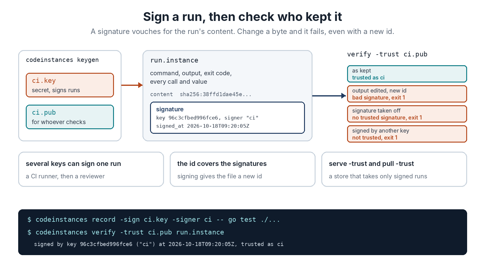 Sign a run, then check who kept it. keygen writes ci.key, which stays secret and signs runs, and ci.pub, for whoever checks. run.instance holds the command, output, exit code and every call and value, its content id, and a signature naming the key, the signer and the time. verify -trust ci.pub says trusted as ci for the run as kept, and exit 1 for an edited run with a new id, a run with the signature taken off, and a run signed by another key. Notes: several keys can sign one run, the id covers the signatures, and serve -trust and pull -trust keep a store to signed runs.
